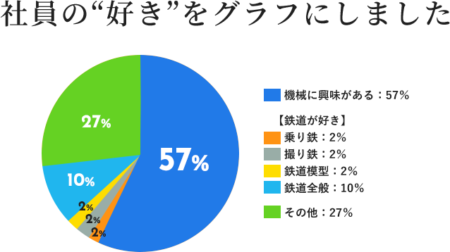 社員の“好き”をグラフにしました